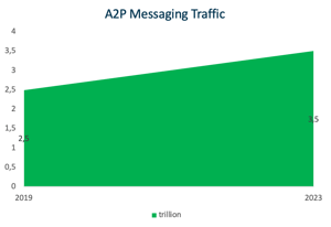 A2P Messaging Traffic_graphic 1